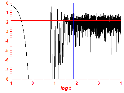 Survival probability log